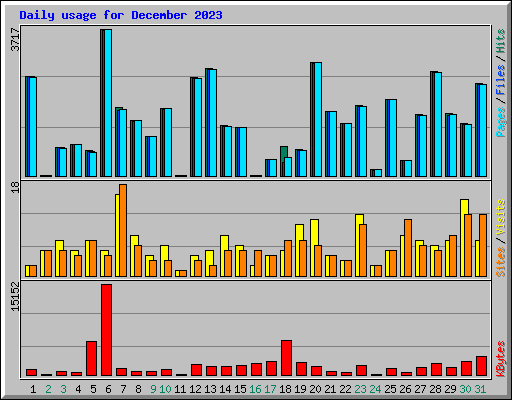 Daily usage for December 2023