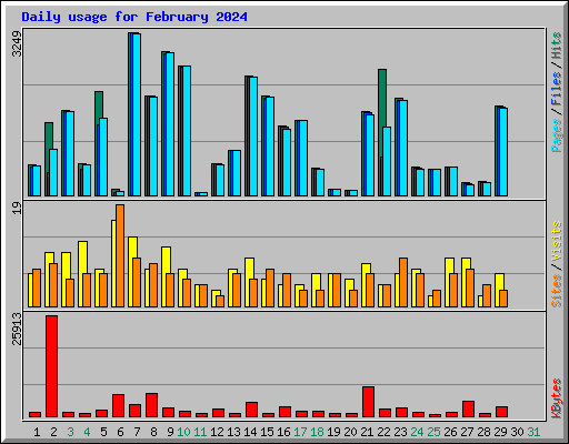 Daily usage for February 2024