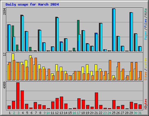 Daily usage for March 2024