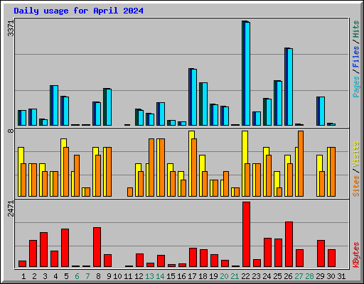 Daily usage for April 2024
