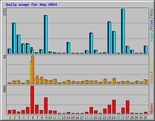 Daily usage for May 2024