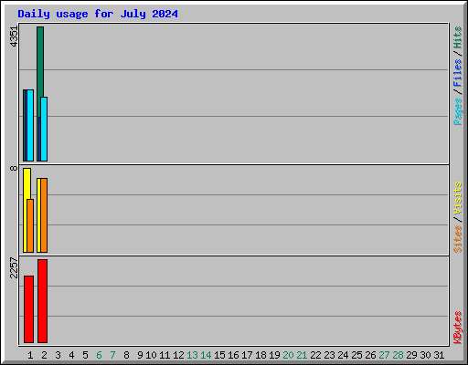 Daily usage for July 2024