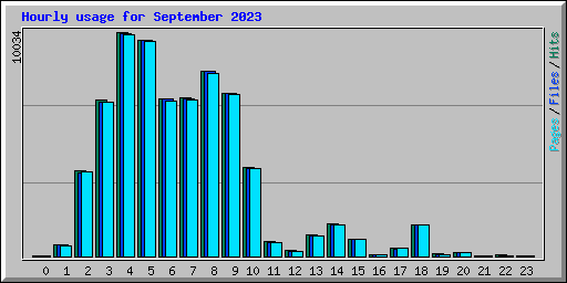 Hourly usage for September 2023