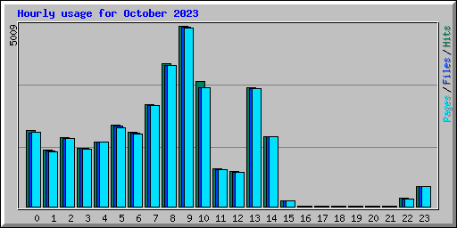 Hourly usage for October 2023