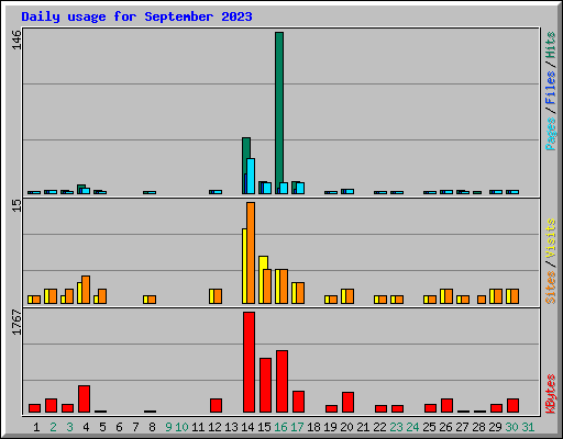 Daily usage for September 2023