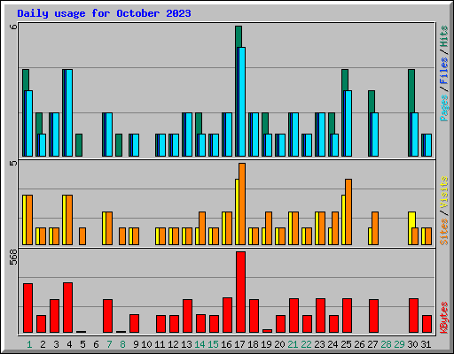 Daily usage for October 2023