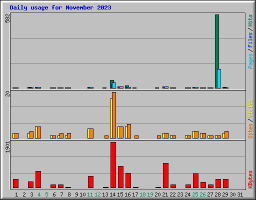 Daily usage for November 2023