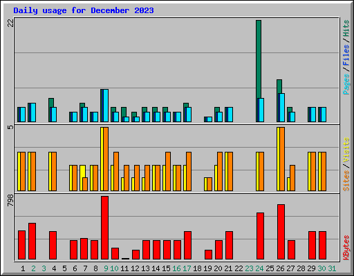 Daily usage for December 2023