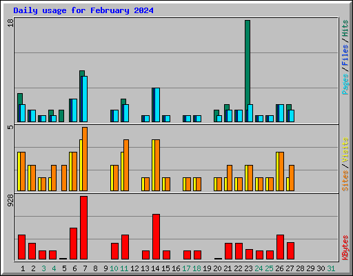 Daily usage for February 2024