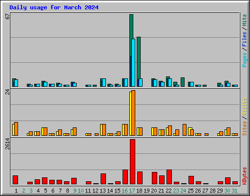 Daily usage for March 2024