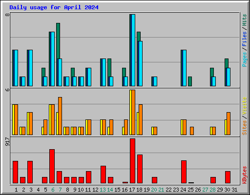 Daily usage for April 2024