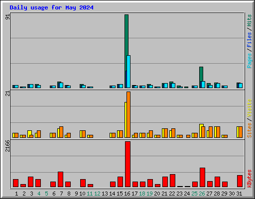 Daily usage for May 2024