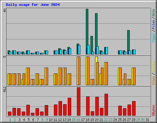 Daily usage for June 2024
