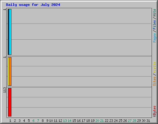 Daily usage for July 2024