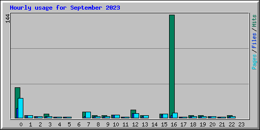 Hourly usage for September 2023