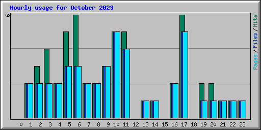 Hourly usage for October 2023