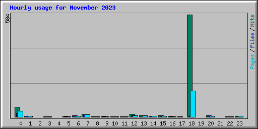 Hourly usage for November 2023