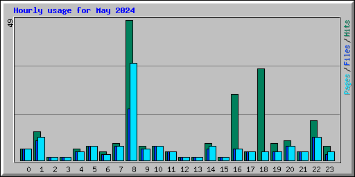 Hourly usage for May 2024