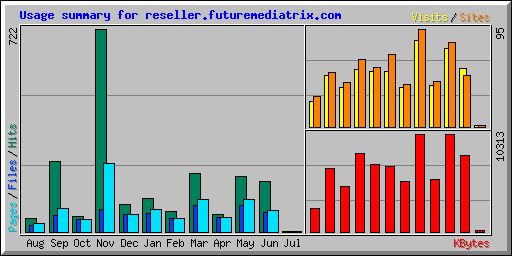 Usage summary for reseller.futuremediatrix.com